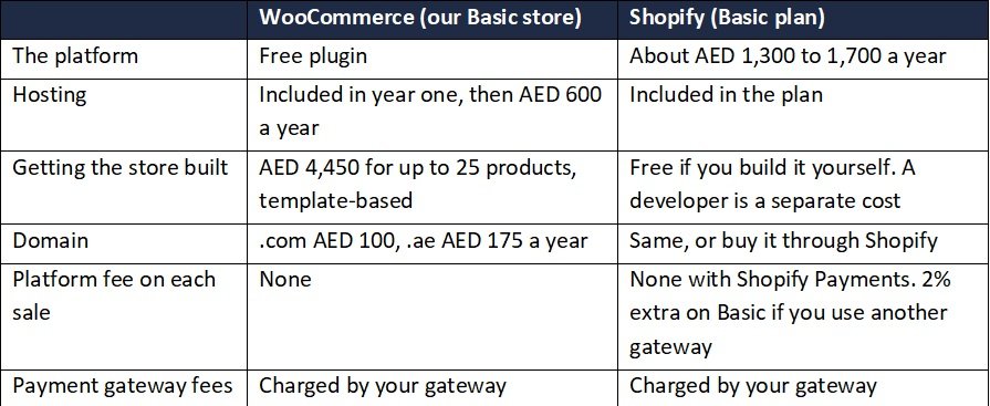 02-WooCommerce-or-Shopify-cost-table WooCommerce or Shopify Cost Table