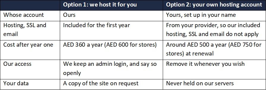 Who Should Own Your Hosting and Domain Options Who Should Own Your Hosting and Domain Options