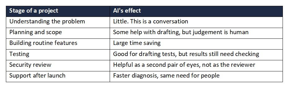 Using AI in Software Development Table Using AI in Software Development Table